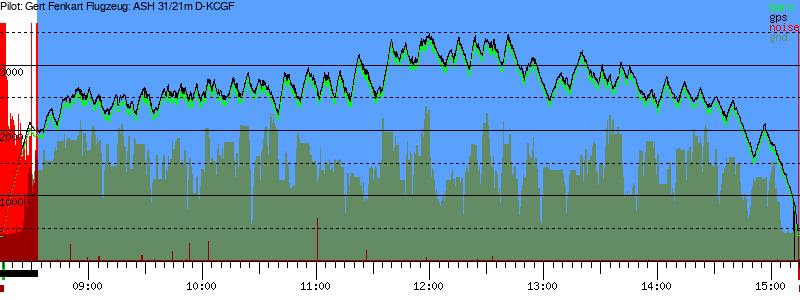 Barometer